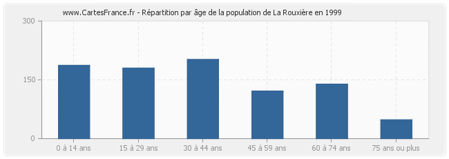 Répartition par âge de la population de La Rouxière en 1999